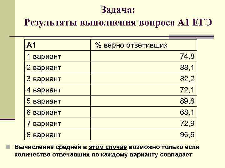 Задача: Результаты выполнения вопроса А 1 ЕГЭ А 1 1 вариант 2 вариант 3