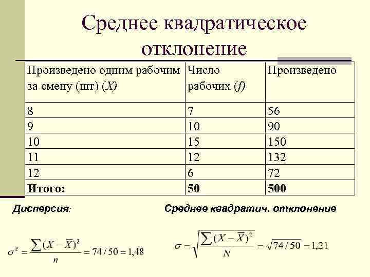 Среднее квадратическое отклонение Произведено одним рабочим Число за смену (шт) (Х) рабочих (f) Произведено