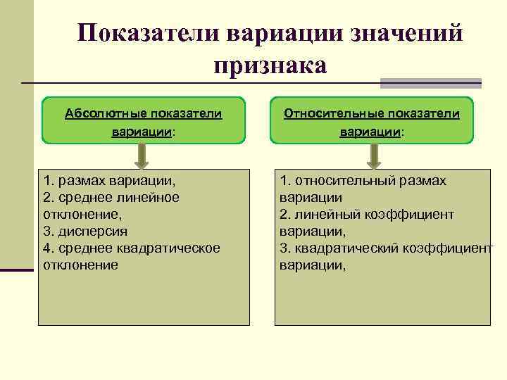 Показатели вариации значений признака Абсолютные показатели вариации: 1. размах вариации, 2. среднее линейное отклонение,