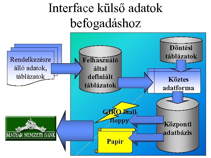 Interface külső adatok befogadáshoz Rendelkezésre álló adatok, táblázatok Felhasználó által definiált táblázatok GIRO mail