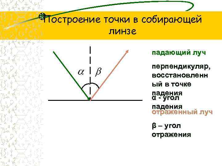 Построение точки в собирающей линзе падающий луч перпендикуляр, восстановленн ый в точке падения α