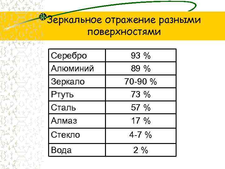 Зеркальное отражение разными поверхностями Серебро Алюминий Зеркало Ртуть Сталь Алмаз Стекло Вода 93 %