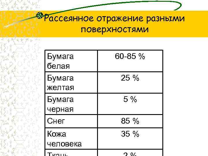 Рассеянное отражение разными поверхностями Бумага белая Бумага желтая Бумага черная Снег Кожа человека 60