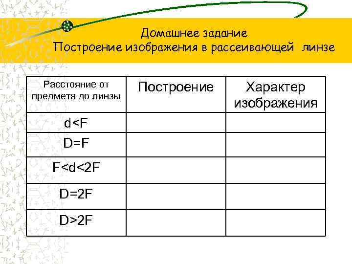 Домашнее задание Построение изображения в рассеивающей линзе Расстояние от предмета до линзы d<F D=F