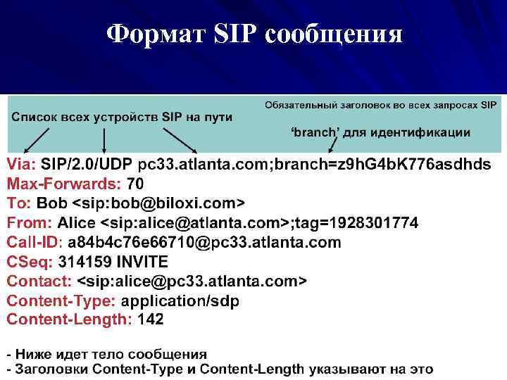 Формат SIP сообщения 