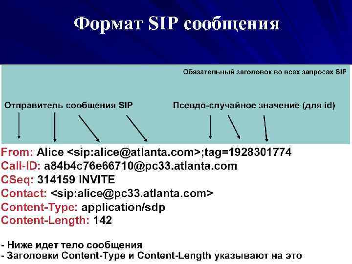 Формат SIP сообщения 