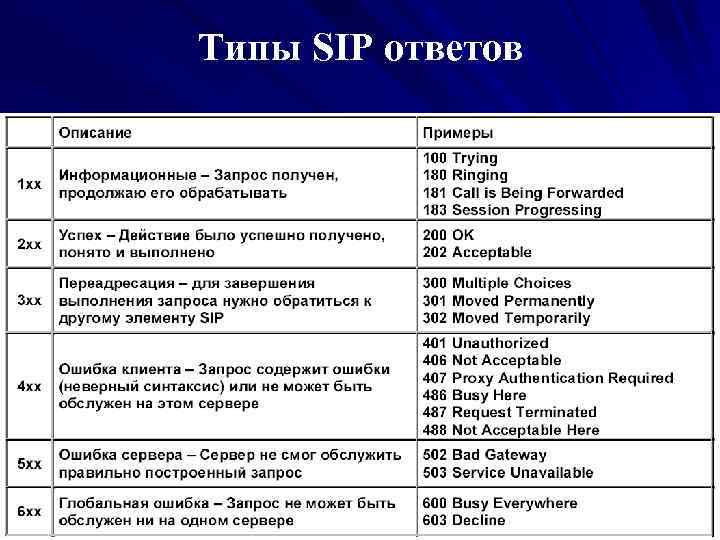 Типы SIP ответов 