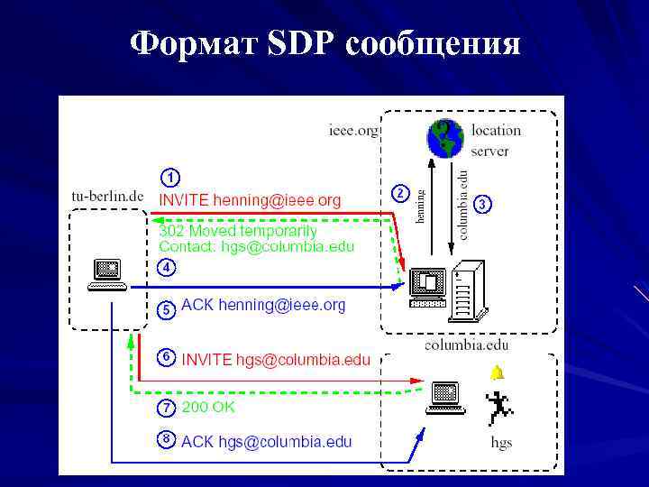 Формат SDP сообщения 