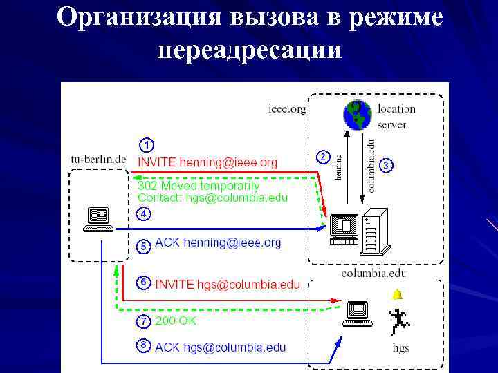 Организация вызова в режиме переадресации 