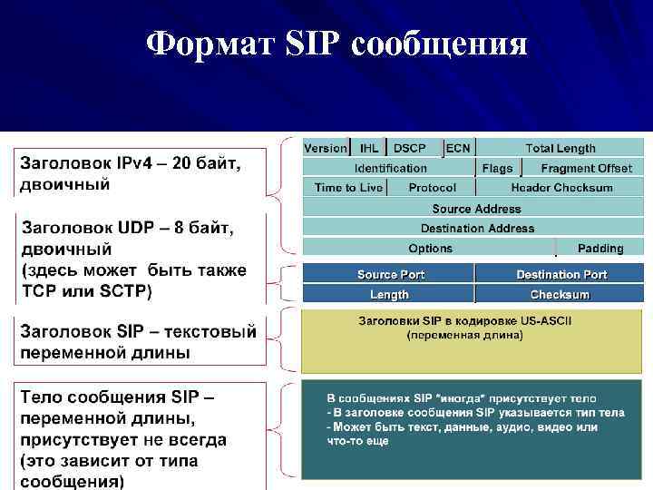 Формат SIP сообщения 