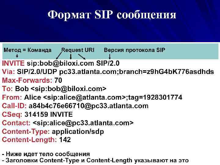 Формат SIP сообщения 