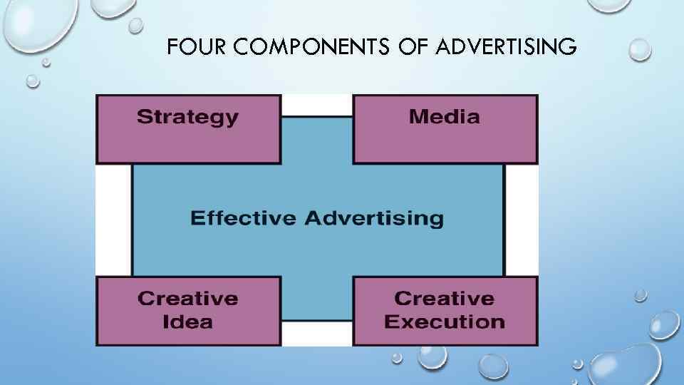 FOUR COMPONENTS OF ADVERTISING 