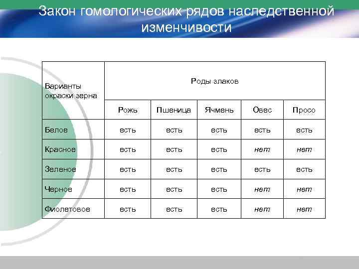 Закон гомологических рядов наследственной изменчивости Роды злаков Варианты окраски зерна Рожь Пшеница Ячмень Овес