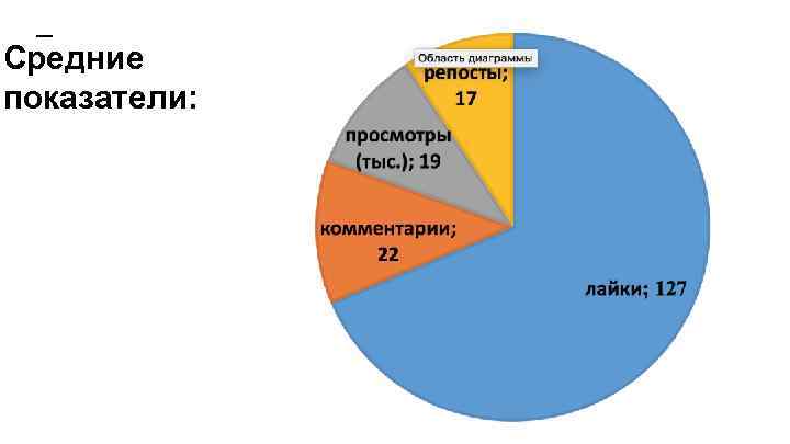 Средние показатели: 