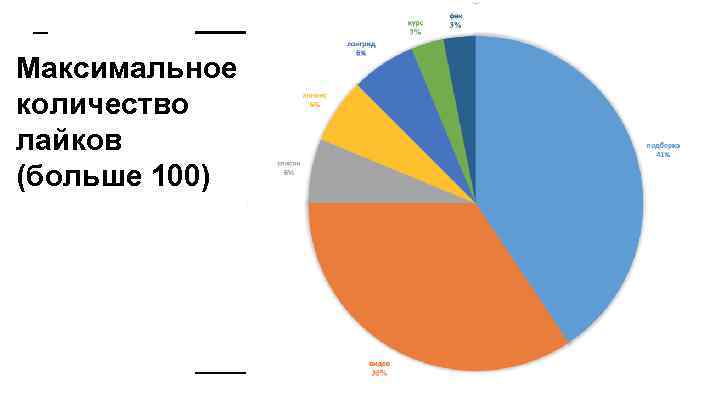 Максимальное количество лайков (больше 100) 
