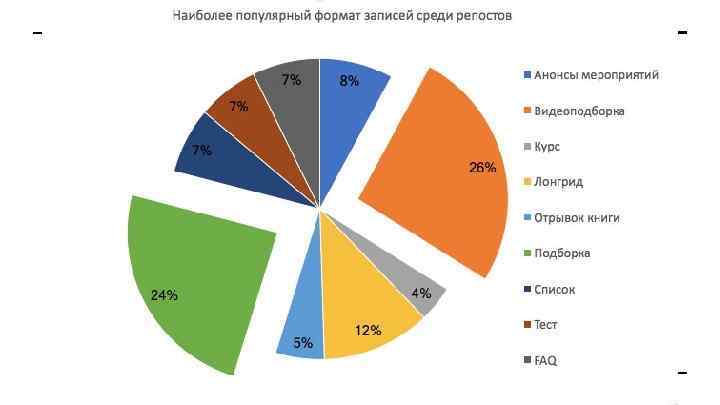 Анализ пабликов