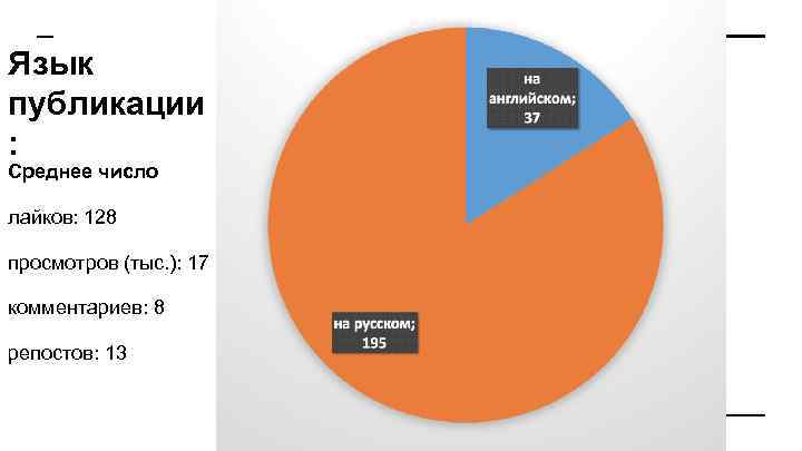 Язык публикации : Среднее число лайков: 128 просмотров (тыс. ): 17 комментариев: 8 репостов: