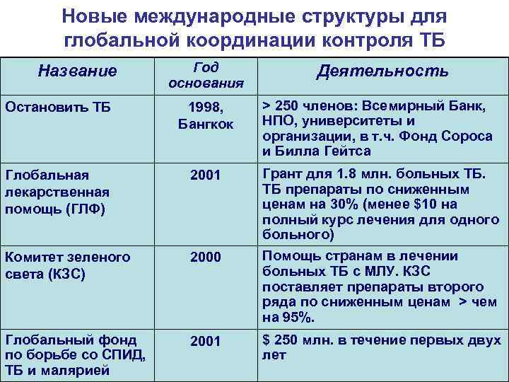 Новые международные структуры для глобальной координации контроля ТБ Название Год основания Деятельность Остановить ТБ