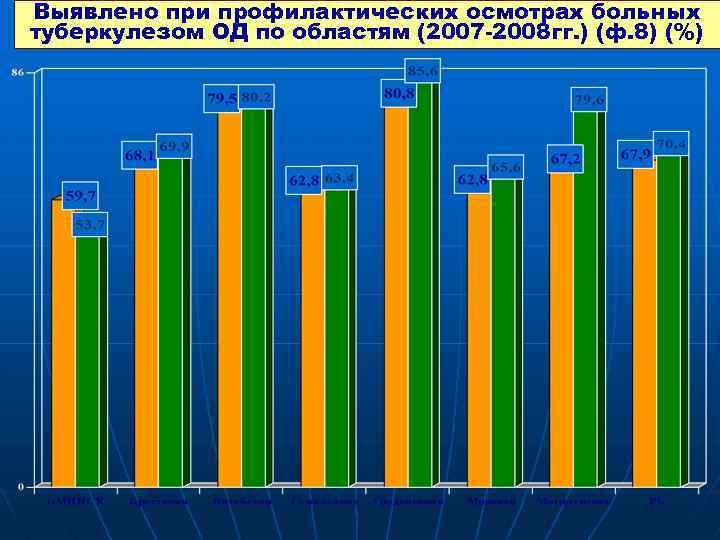 Выявлено при профилактических осмотрах больных туберкулезом ОД по областям (2007 -2008 гг. ) (ф.