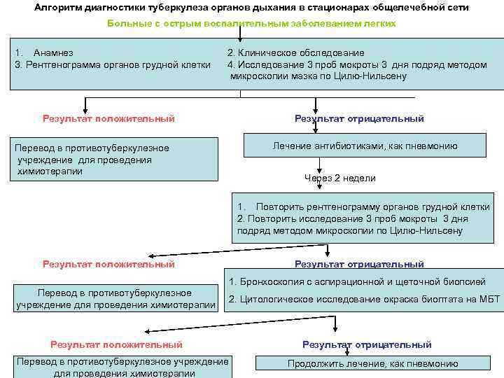 Алгоритм диагностики туберкулеза органов дыхания в стационарах общелечебной сети Больные с острым воспалительным заболеванием