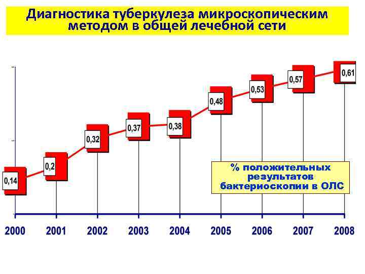 Диагностика туберкулеза микроскопическим методом в общей лечебной сети % положительных результатов бактериоскопии в ОЛС