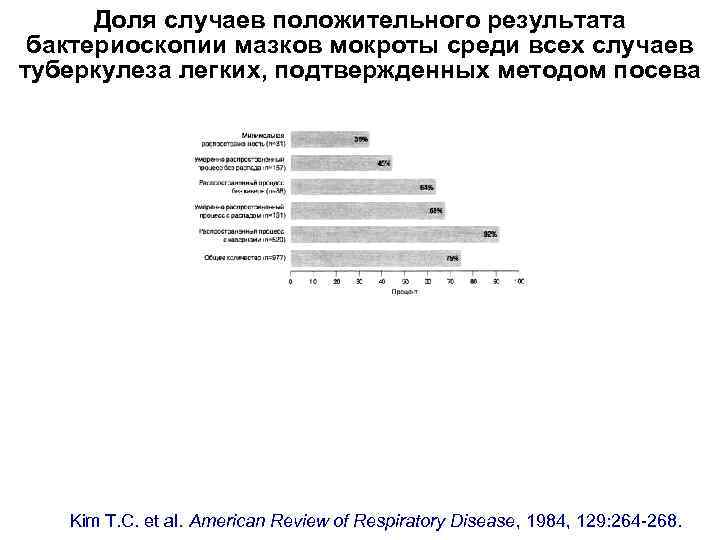 Доля случаев положительного результата бактериоскопии мазков мокроты среди всех случаев туберкулеза легких, подтвержденных методом