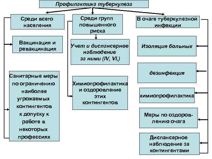 Профилактика туберкулеза Среди всего населения Вакцинация и ревакцинация Санитарные меры по ограничению наиболее угрожаемых