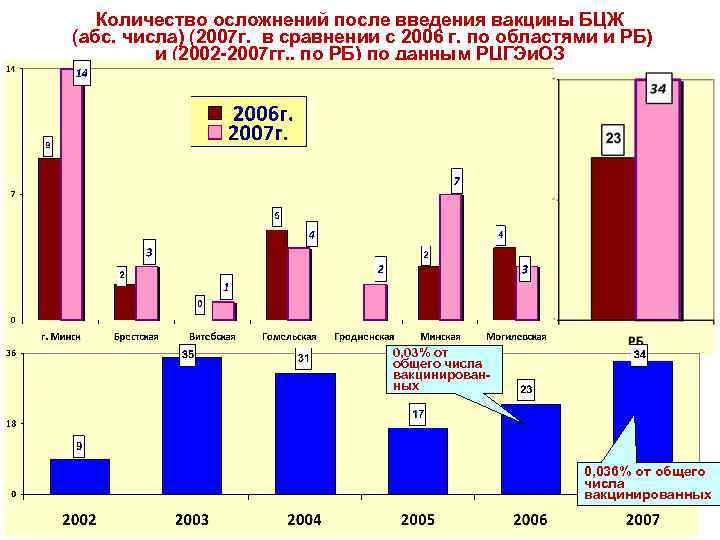 Количество осложнений после введения вакцины БЦЖ (абс. числа) (2007 г. в сравнении с 2006