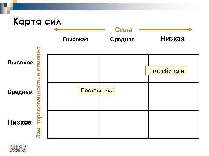 Карта сил Сила Высокое Среднее Низкое Заинтересованность и влияние Высокая Средняя Низкая Потребители Поставщики