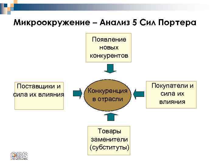 Микроокружение – Анализ 5 Сил Портера Появление новых конкурентов Поставщики и сила их влияния