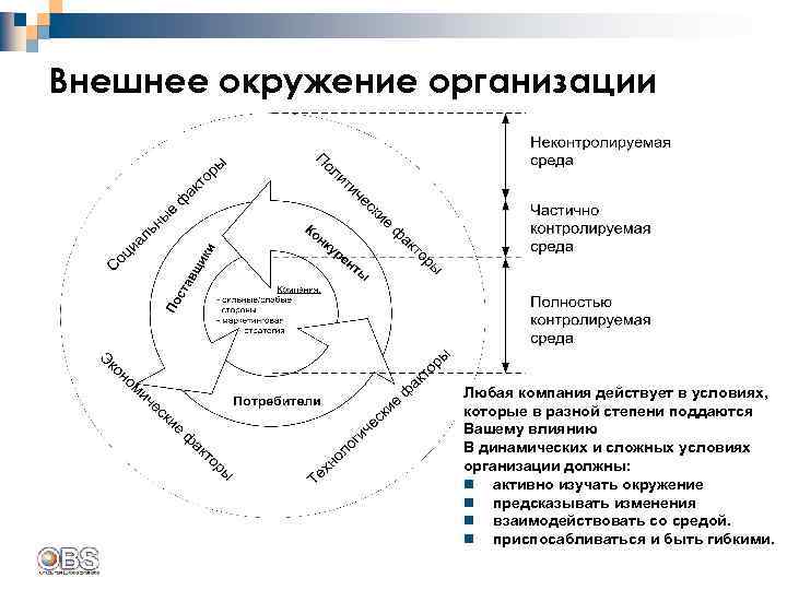 Внешнее окружение организации Любая компания действует в условиях, которые в разной степени поддаются Вашему