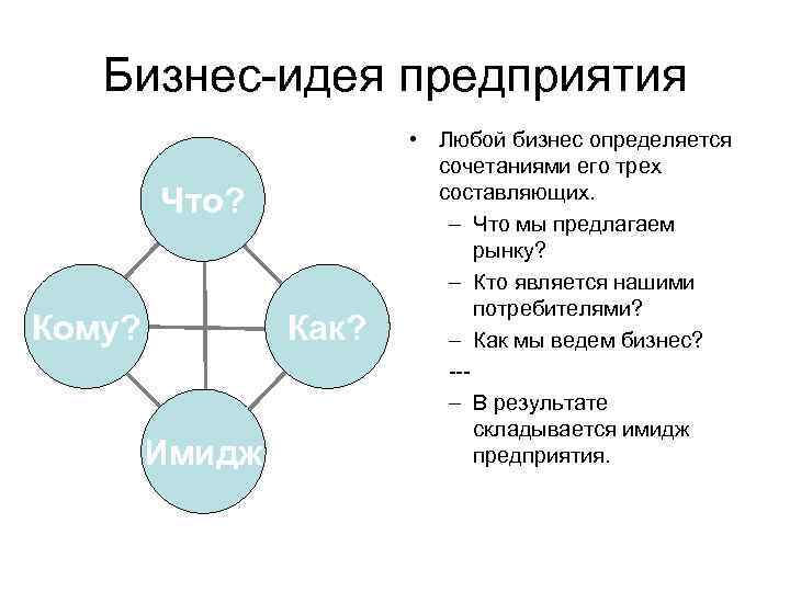 Бизнес-идея предприятия Что? Кому? Как? Имидж • Любой бизнес определяется сочетаниями его трех составляющих.