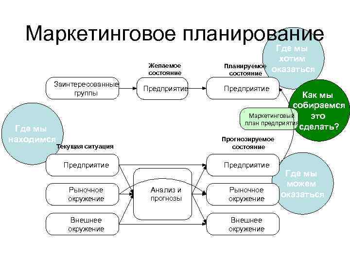 Маркетинговое планирование Где мы Желаемое состояние Заинтересованные группы Где мы находимся Планируемое состояние Предприятие