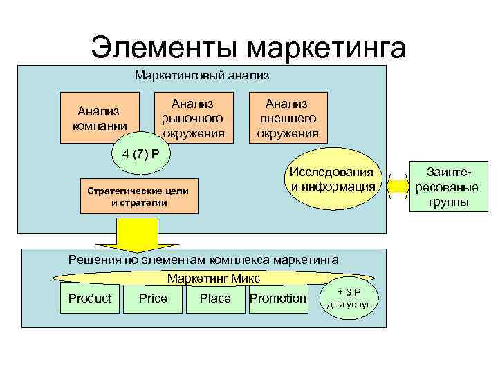 Элементы маркетинга Маркетинговый анализ Анализ рыночного окружения Анализ компании Анализ внешнего окружения 4 (7)