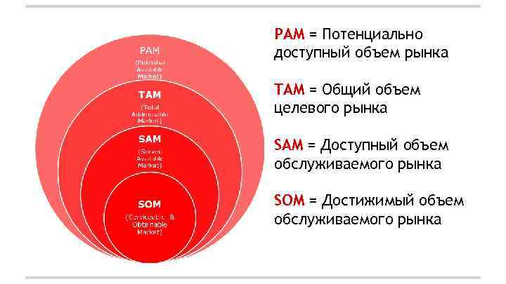 PAM = Потенциально доступный объем рынка TAM = Общий объем целевого рынка SAM =