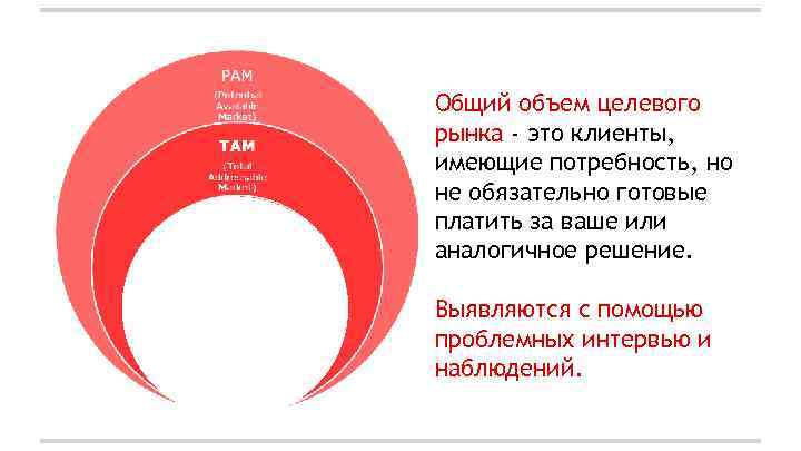 Общий объем целевого рынка - это клиенты, имеющие потребность, но не обязательно готовые платить