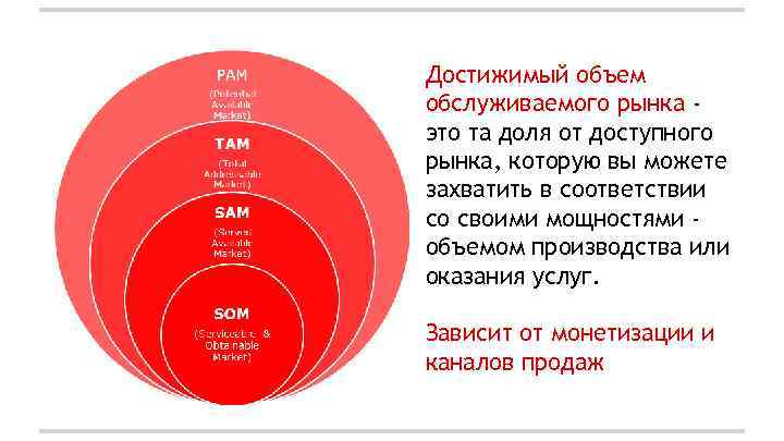 Достижимый объем обслуживаемого рынка это та доля от доступного рынка, которую вы можете захватить