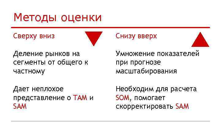 Методы оценки Сверху вниз Снизу вверх Деление рынков на сегменты от общего к частному