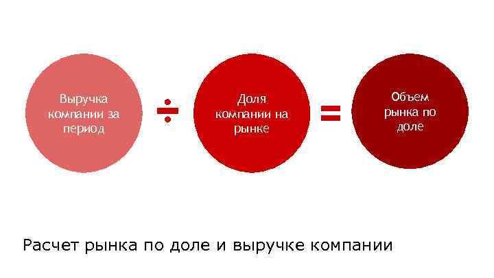 Выручка компании за период Доля компании на рынке Объем рынка по доле Расчет рынка