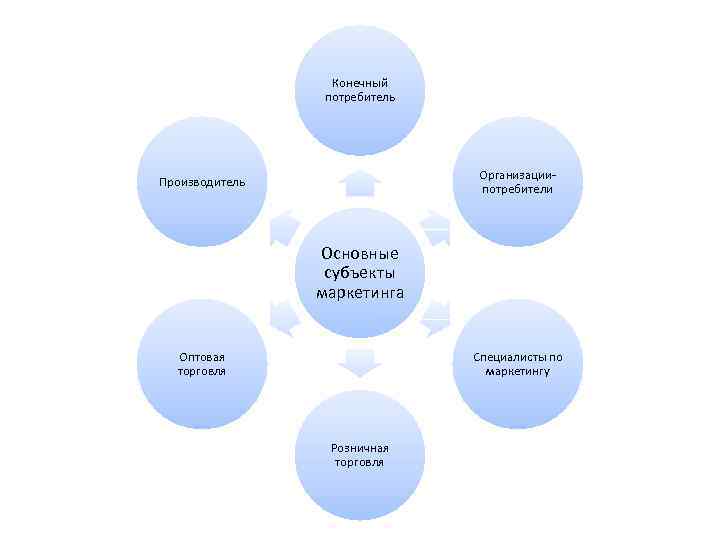 Конечный заказчик. Основные субъекты маркетинга. К субъектам маркетинга относятся. Основными субъектами маркетинга являются. Субъекты маркетинга схема.