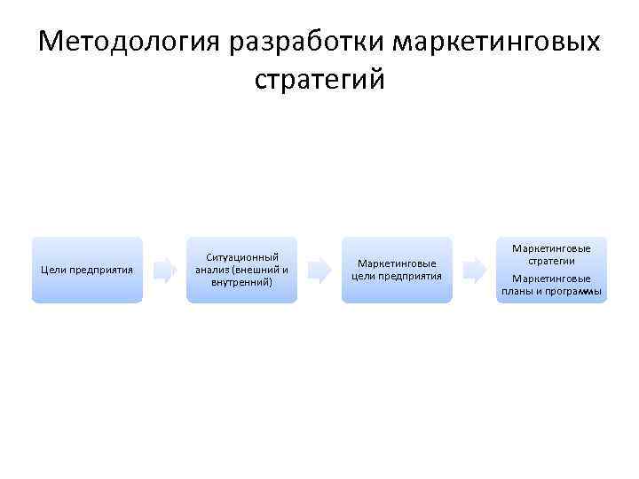 План и стратегия разница