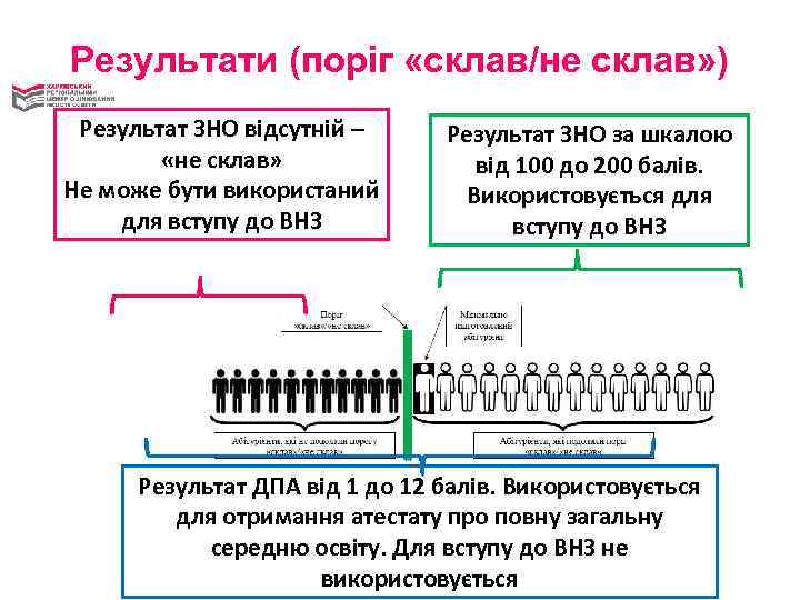 Результати (поріг «склав/не склав» ) Результат ЗНО відсутній – «не склав» Не може бути