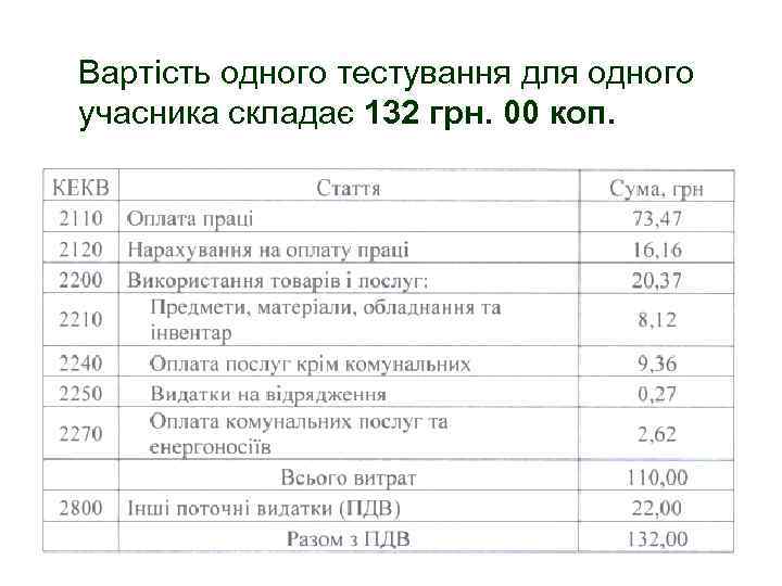 Вартість одного тестування для одного учасника складає 132 грн. 00 коп. 