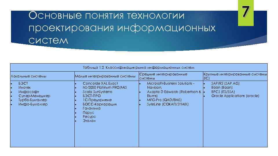 Тесты проектирование информационных систем. Технологии проектирования информационных систем. Основные понятия технологии проектирования ИС. Проектирование информационных систем презентация. Классификация рынка информационных систем.