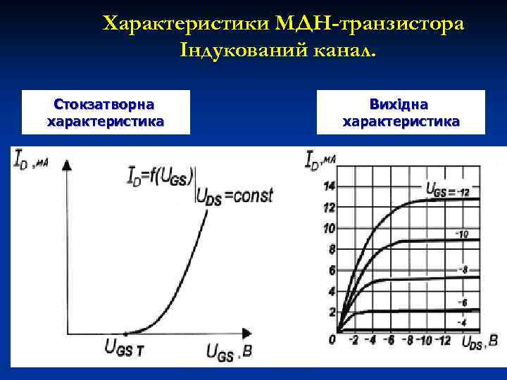 Характеристики МДН-транзистора Індукований канал. Стокзатворна характеристика Вихідна характеристика 