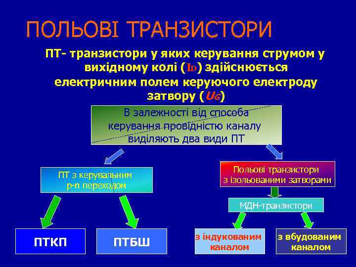 ПОЛЬОВІ ТРАНЗИСТОРИ ПТ- транзистори у яких керування струмом у вихідному колі (ID) здійснюється електричним