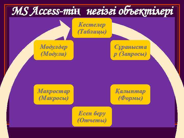 MS Access-тің негізгі объектілері Кестелер (Таблицы) Модулдер (Модули) Сұраныста р (Запросы) Макростар (Макросы) Қалыптар