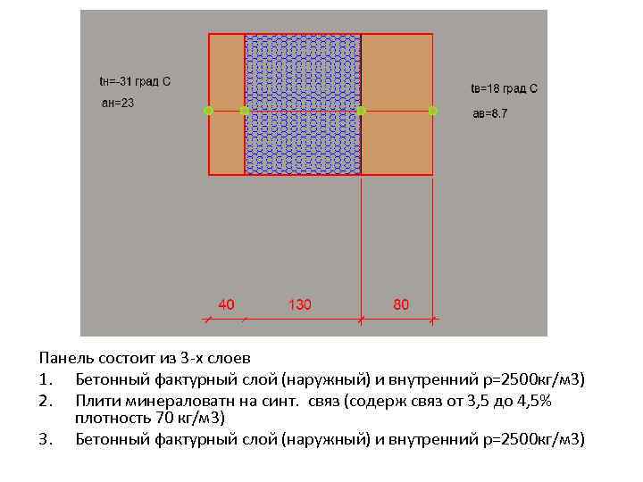 Панель состоит из 3 -х слоев 1. Бетонный фактурный слой (наружный) и внутренний p=2500