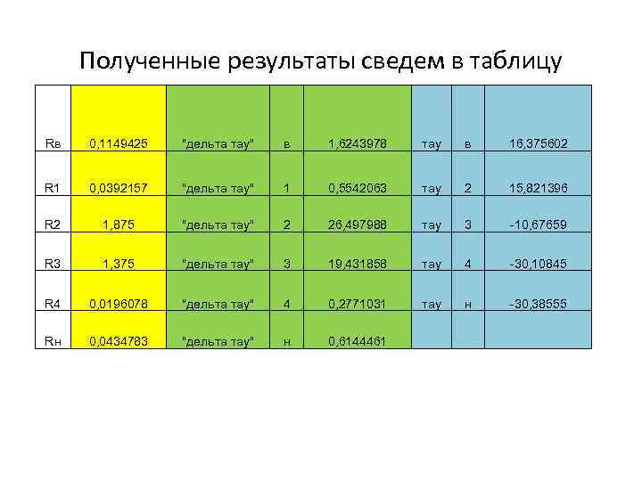 Полученные результаты сведем в таблицу Rв 0, 1149425 