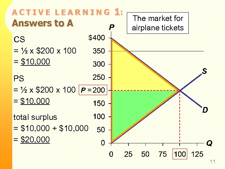 ACTIVE LEARNING Answers to A CS = ½ x $200 x 100 = $10,